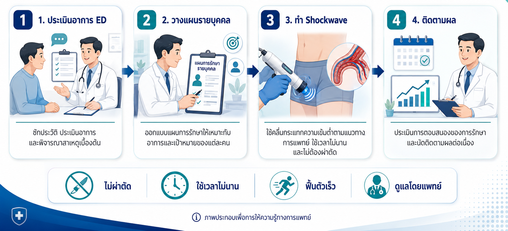 การประเมินสาเหตุ ED ก่อนทำ Shockwave
